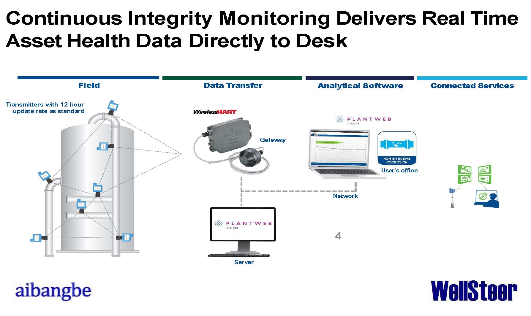 WellSteer Digitalization: Corrosion and Wellhead Continuous Monitoring Technology