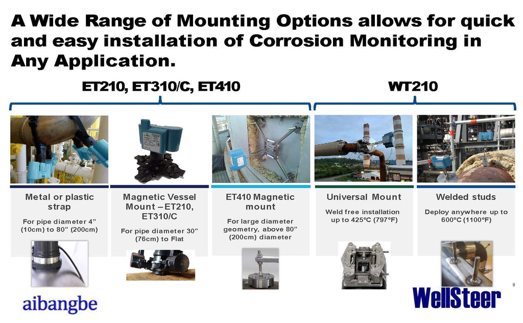 WellSteer Digitalization: Corrosion and Wellhead Continuous Monitoring Technology