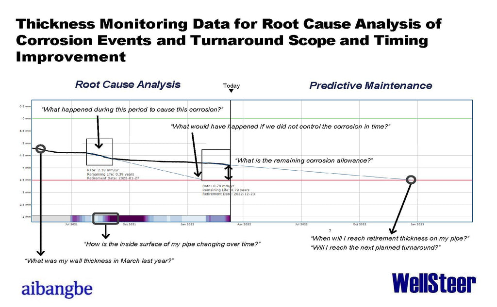 WellSteer Digitalization: Corrosion and Wellhead Continuous Monitoring Technology
