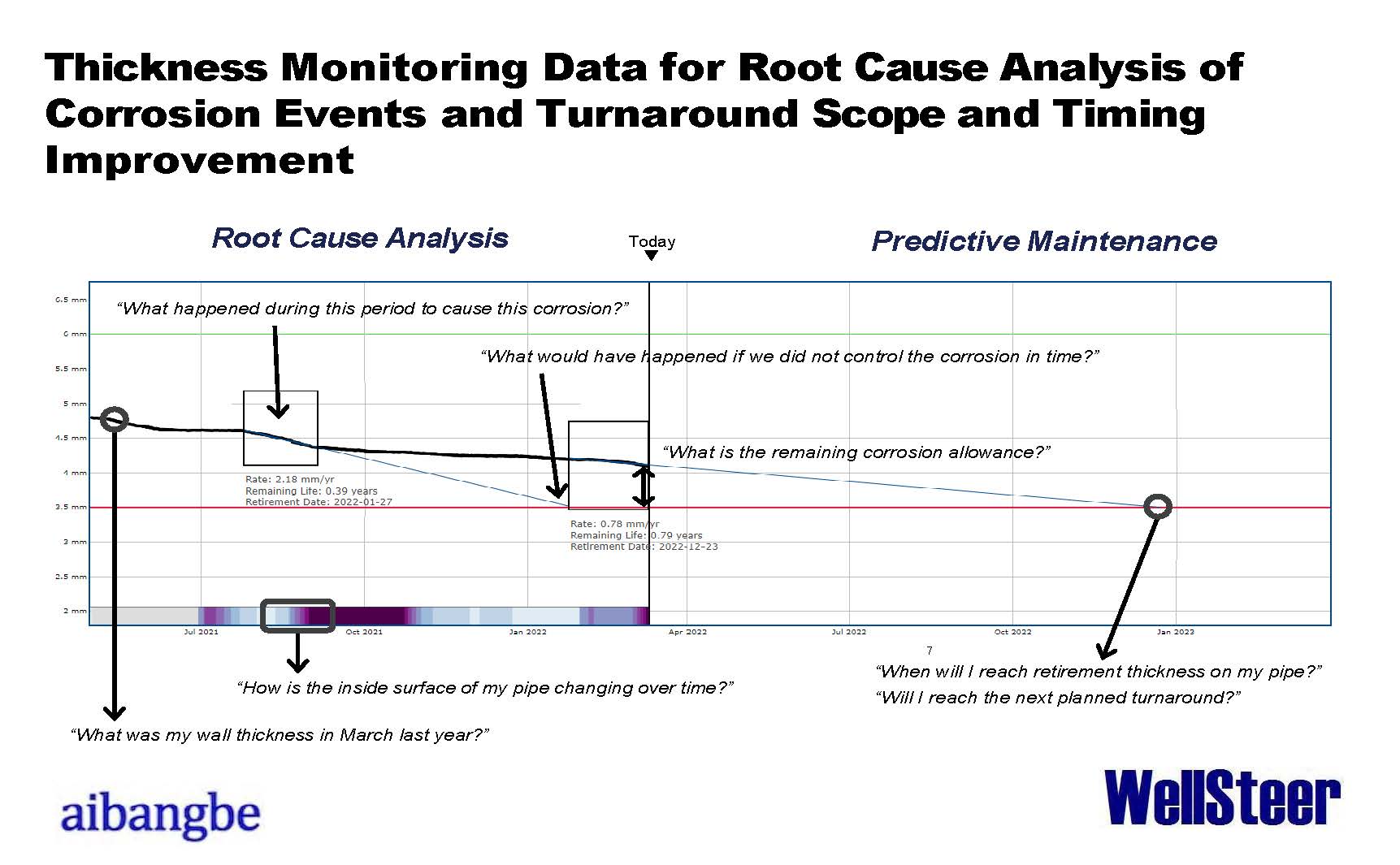 WellSteer Digitalization: Corrosion and Wellhead Continuous Monitoring Technology