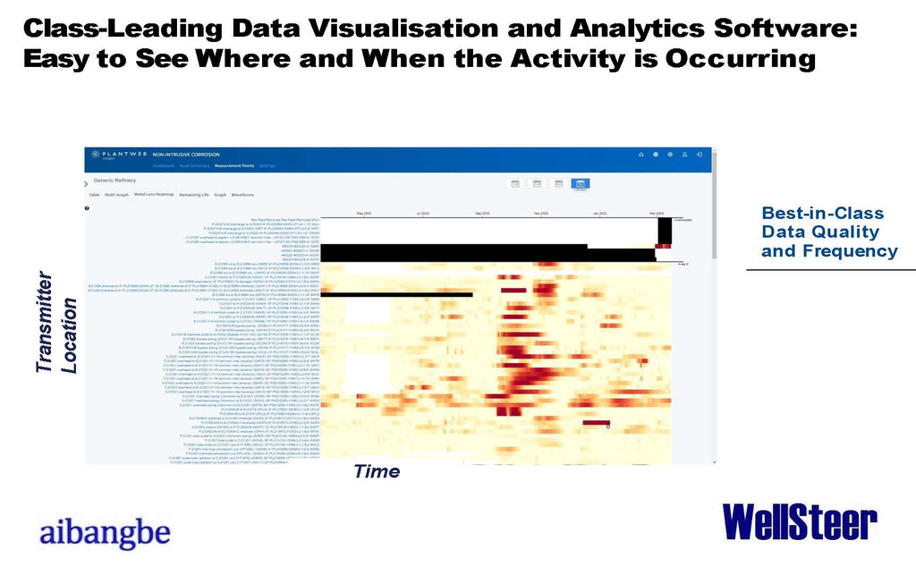 WellSteer Digitalization: Corrosion and Wellhead Continuous Monitoring Technology